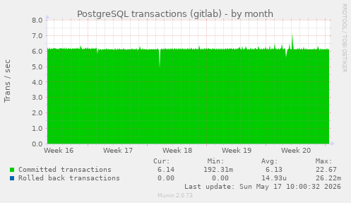 PostgreSQL transactions (gitlab)