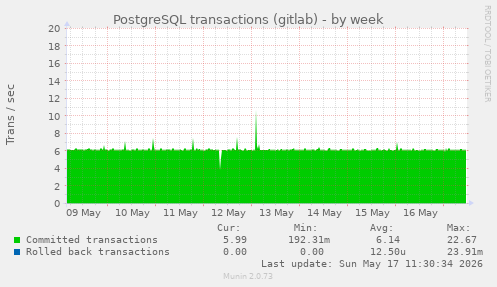 PostgreSQL transactions (gitlab)