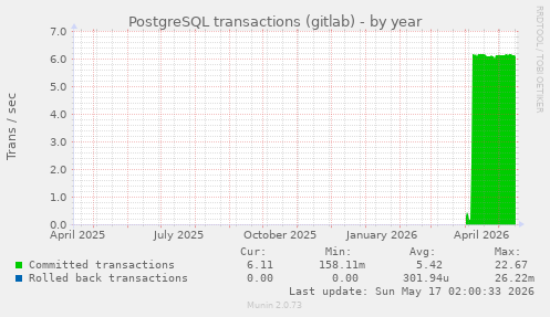 PostgreSQL transactions (gitlab)