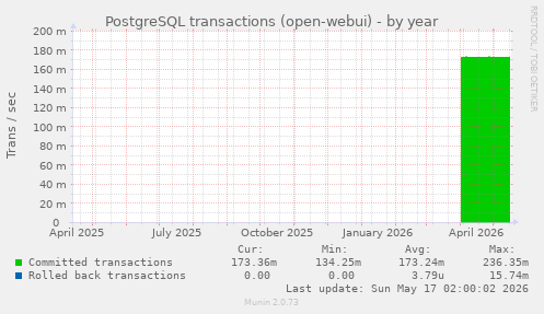PostgreSQL transactions (open-webui)