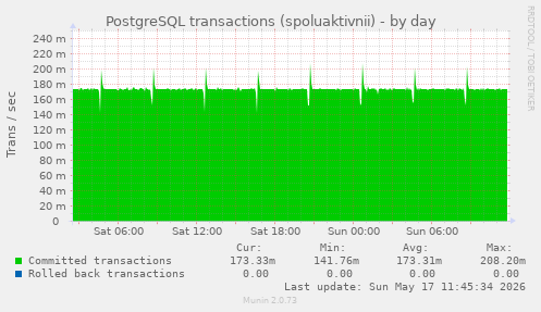 PostgreSQL transactions (spoluaktivnii)