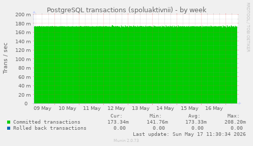 PostgreSQL transactions (spoluaktivnii)