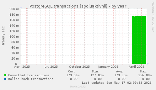 PostgreSQL transactions (spoluaktivnii)