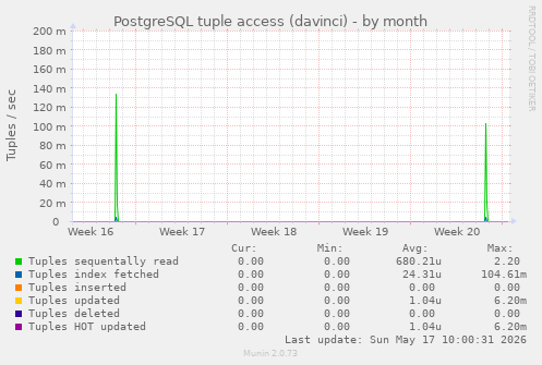 PostgreSQL tuple access (davinci)