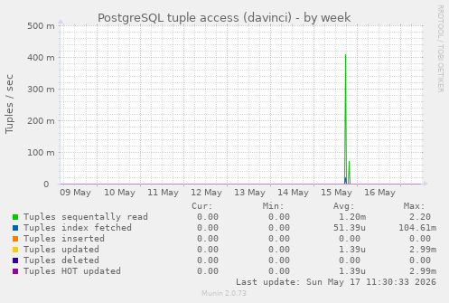 PostgreSQL tuple access (davinci)