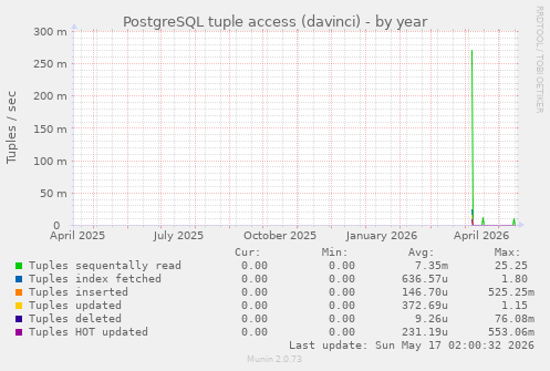 PostgreSQL tuple access (davinci)
