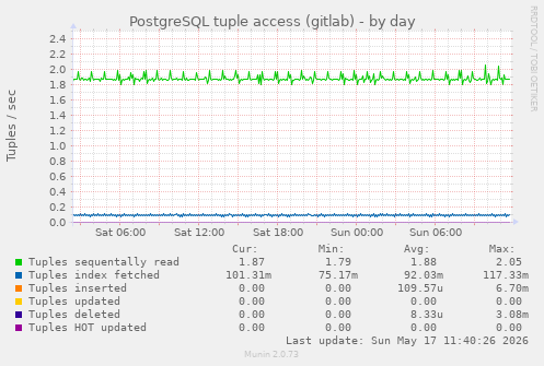 PostgreSQL tuple access (gitlab)