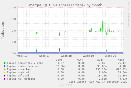 PostgreSQL tuple access (gitlab)
