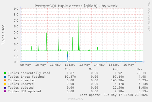 PostgreSQL tuple access (gitlab)