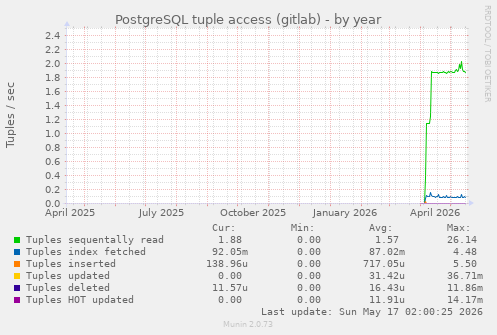 PostgreSQL tuple access (gitlab)