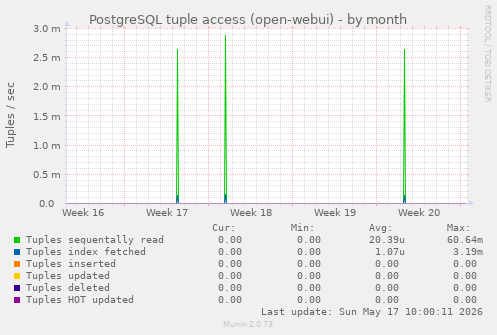 PostgreSQL tuple access (open-webui)