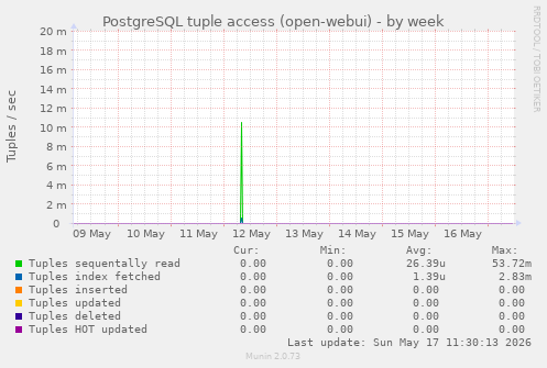 PostgreSQL tuple access (open-webui)