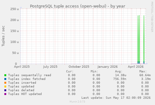 PostgreSQL tuple access (open-webui)