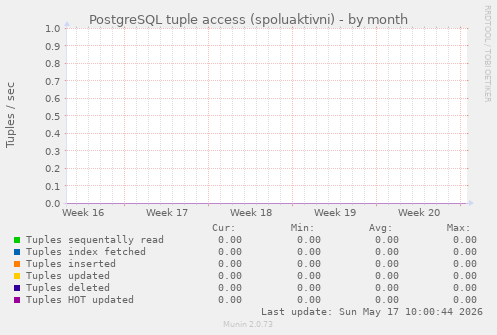 PostgreSQL tuple access (spoluaktivni)