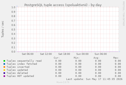 PostgreSQL tuple access (spoluaktivnii)