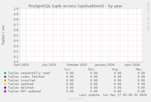 PostgreSQL tuple access (spoluaktivnii)