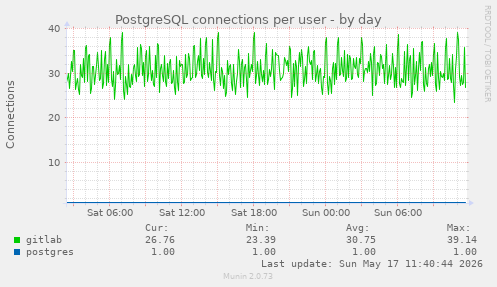 PostgreSQL connections per user