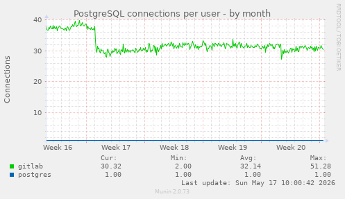 PostgreSQL connections per user