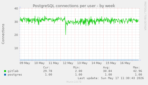 PostgreSQL connections per user