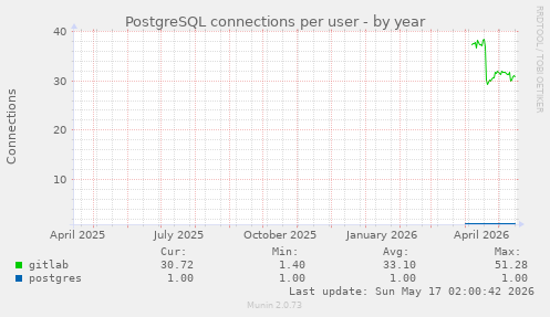 PostgreSQL connections per user
