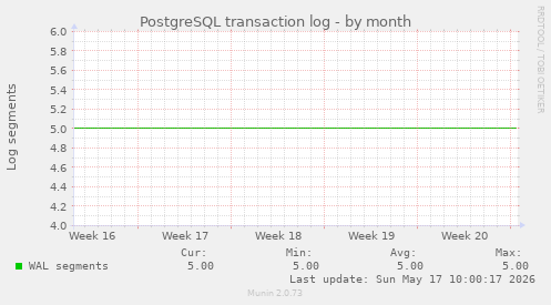 PostgreSQL transaction log