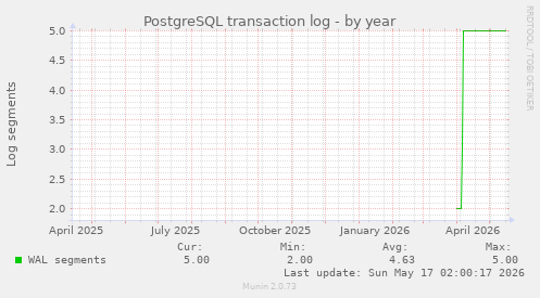 PostgreSQL transaction log