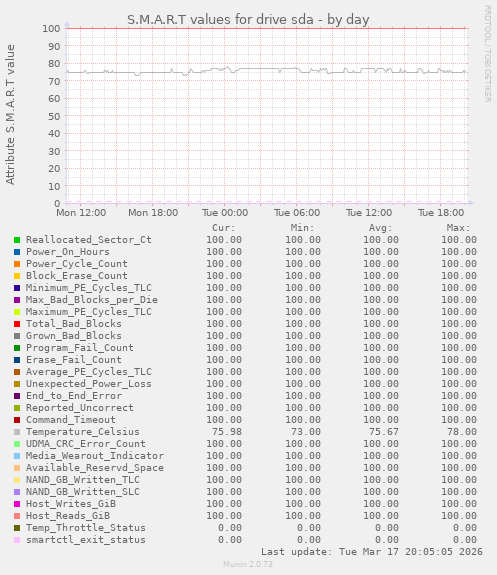 S.M.A.R.T values for drive sda