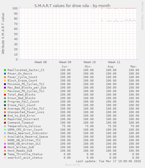 S.M.A.R.T values for drive sda