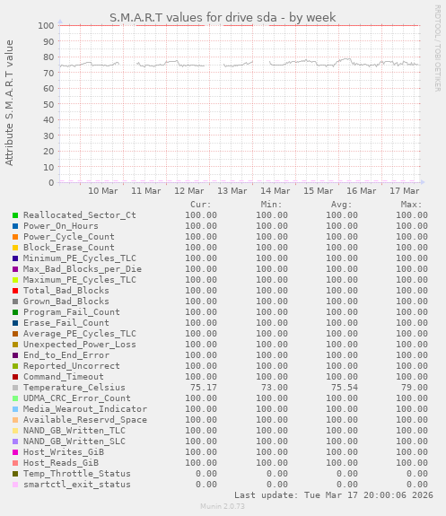 S.M.A.R.T values for drive sda