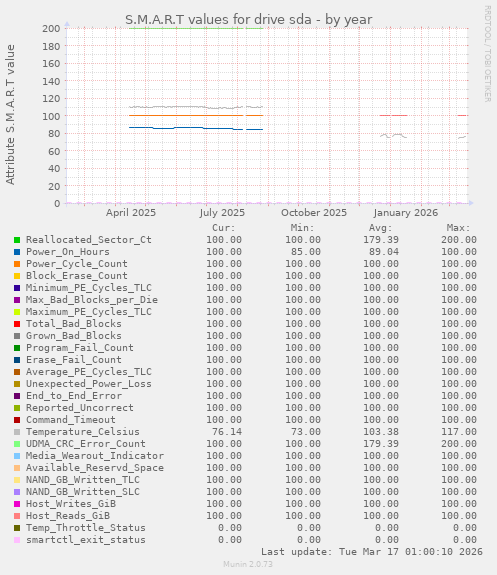 S.M.A.R.T values for drive sda