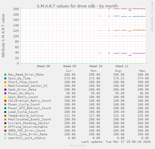 S.M.A.R.T values for drive sdb