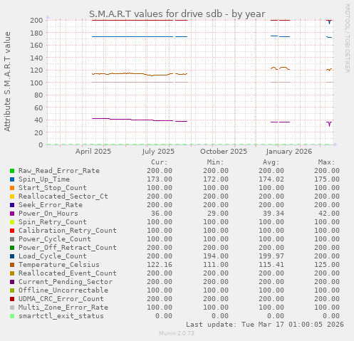 S.M.A.R.T values for drive sdb