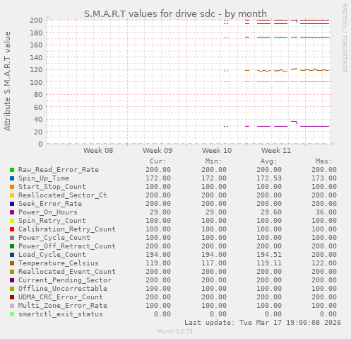 S.M.A.R.T values for drive sdc