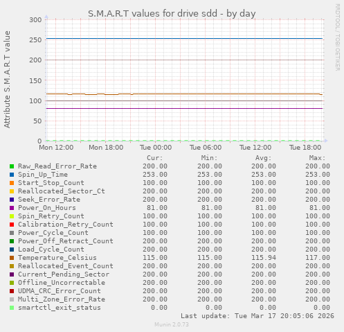 S.M.A.R.T values for drive sdd