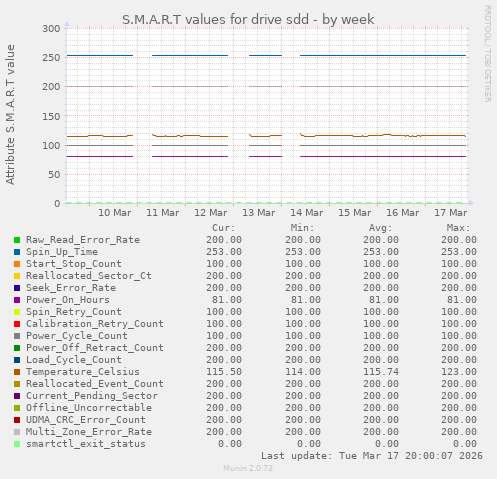 S.M.A.R.T values for drive sdd