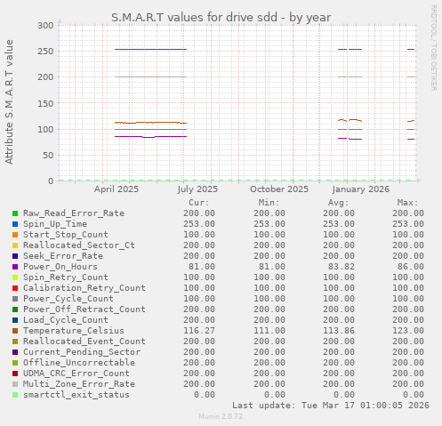 S.M.A.R.T values for drive sdd
