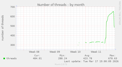 Number of threads