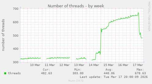Number of threads
