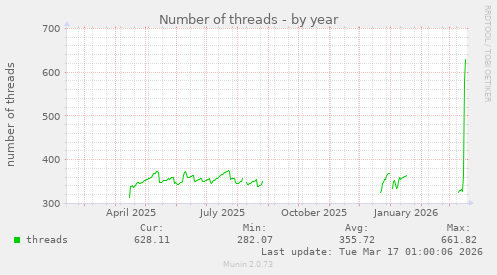 Number of threads