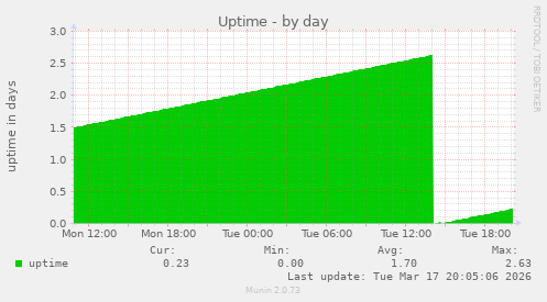 Uptime